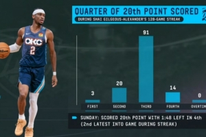 追梦：我深知SGA背后付出了多少 因我亲眼见证了库里14年来的努力